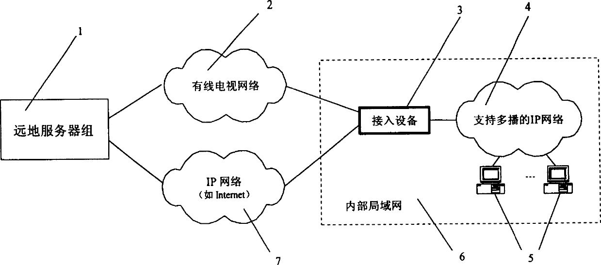 IP network and cable television network merged access method and equipment