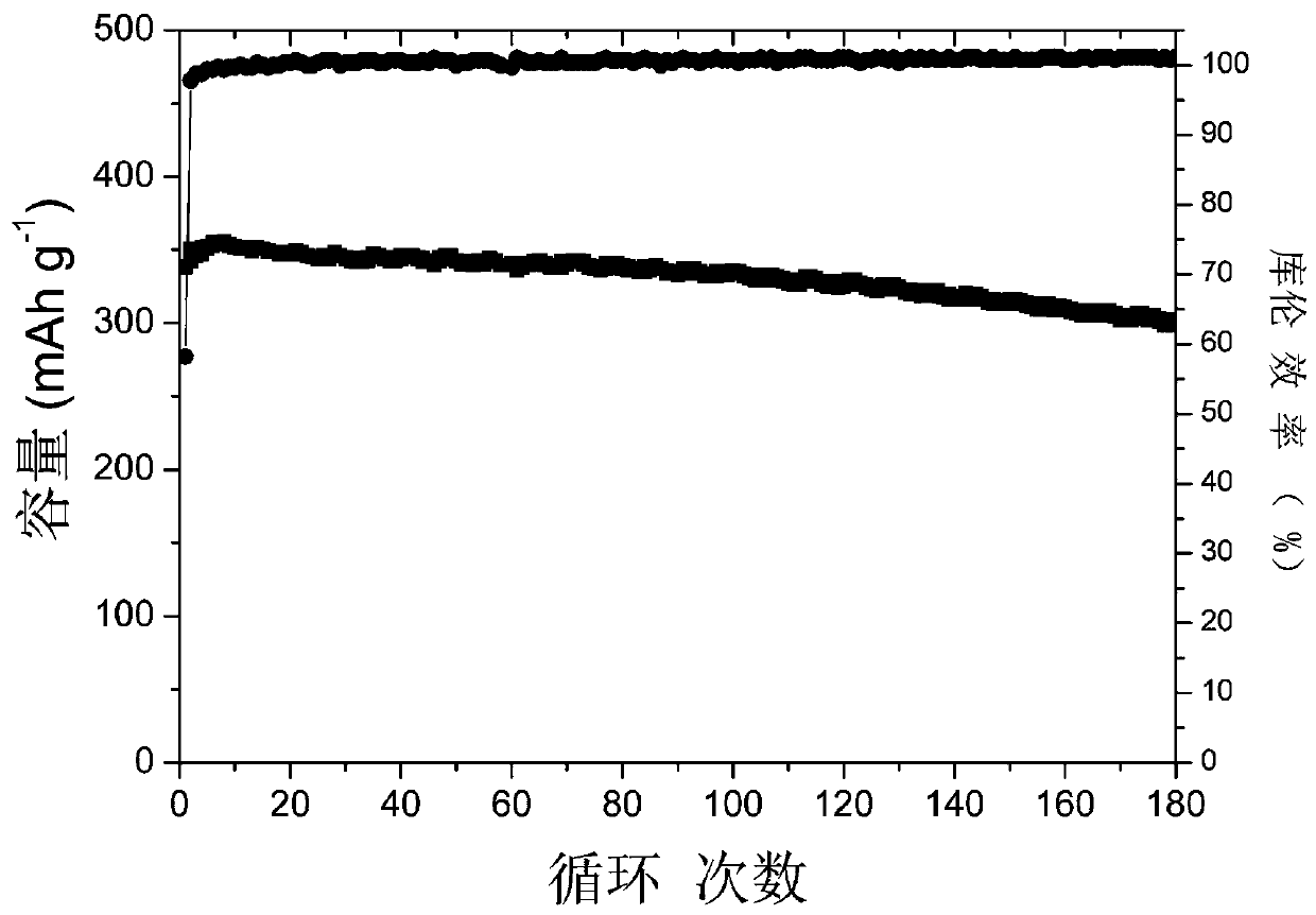Preparation method of nitrogen-doped antimony-carbon composite material and application of nitrogen-doped antimony-carbon composite material in sodium-ion battery electrodes