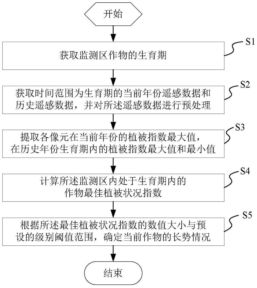 Crop growth monitoring method and system