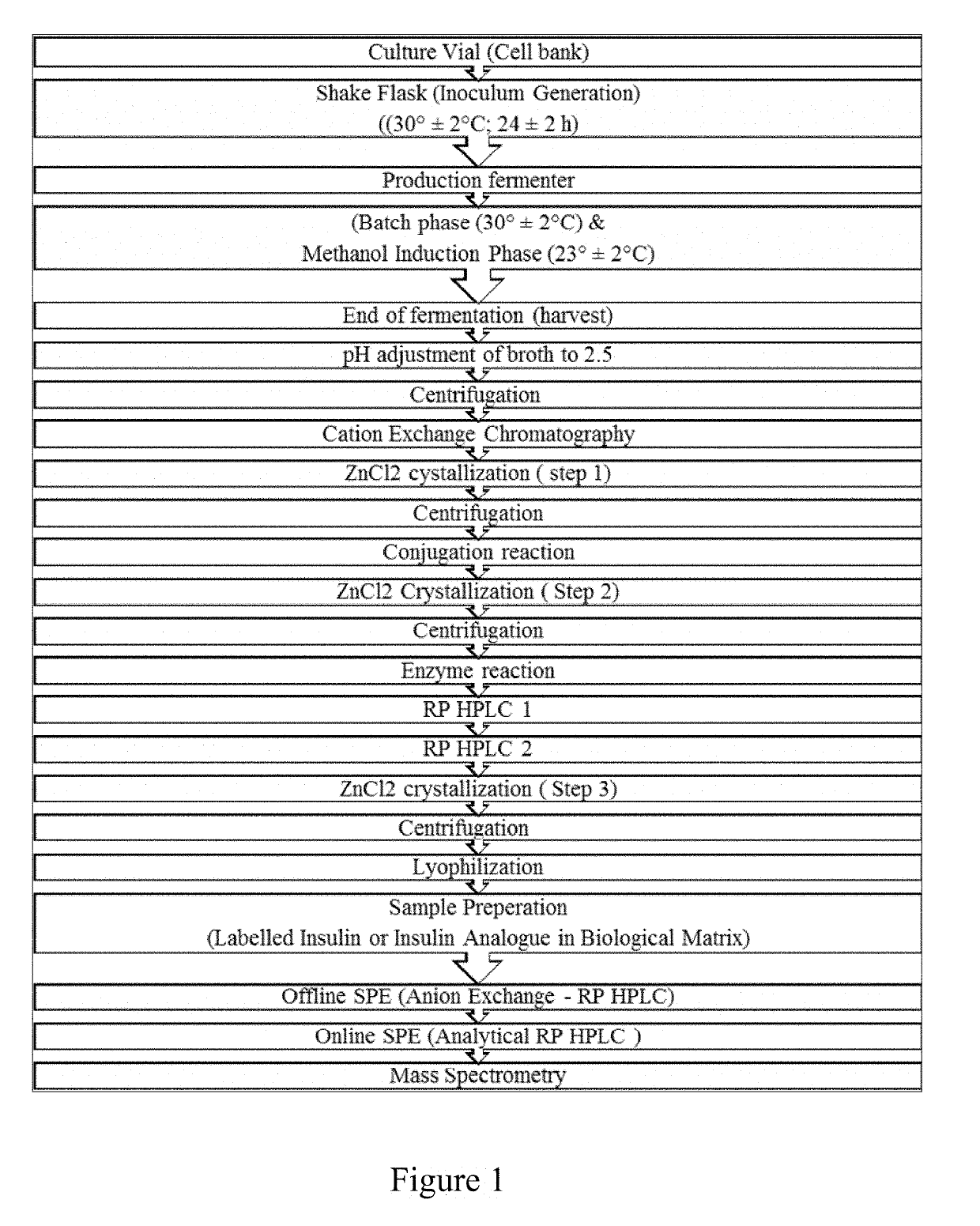 Bio-analytical method for insulin analogues