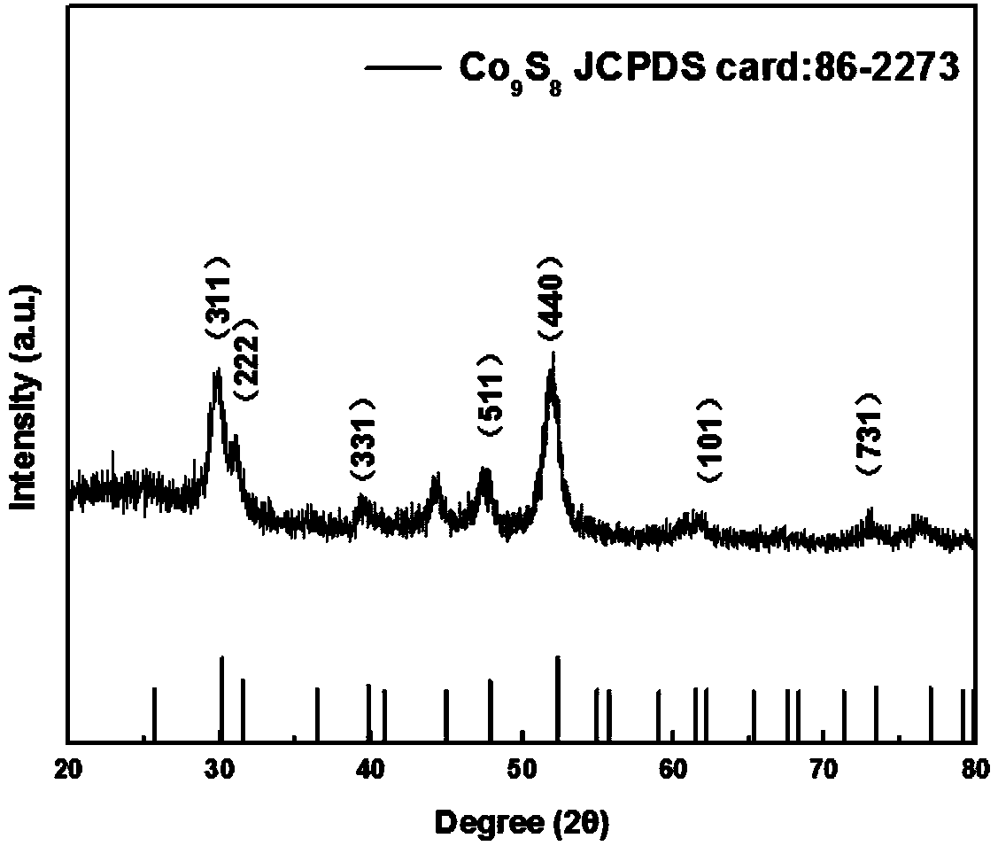 Preparation method and application of cobalt-based sulfide nanosphere carbon fiber integrally comprising core-shell structure