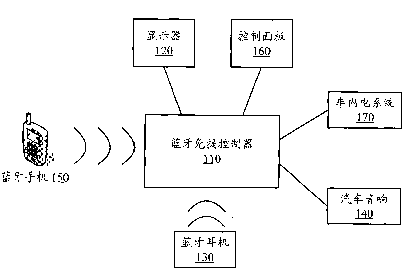 Remote controller, Bluetooth hands-free equipment and Bluetooth control system and method