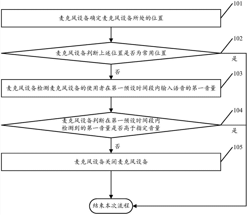 Method for controlling closing of microphone device, and microphone device