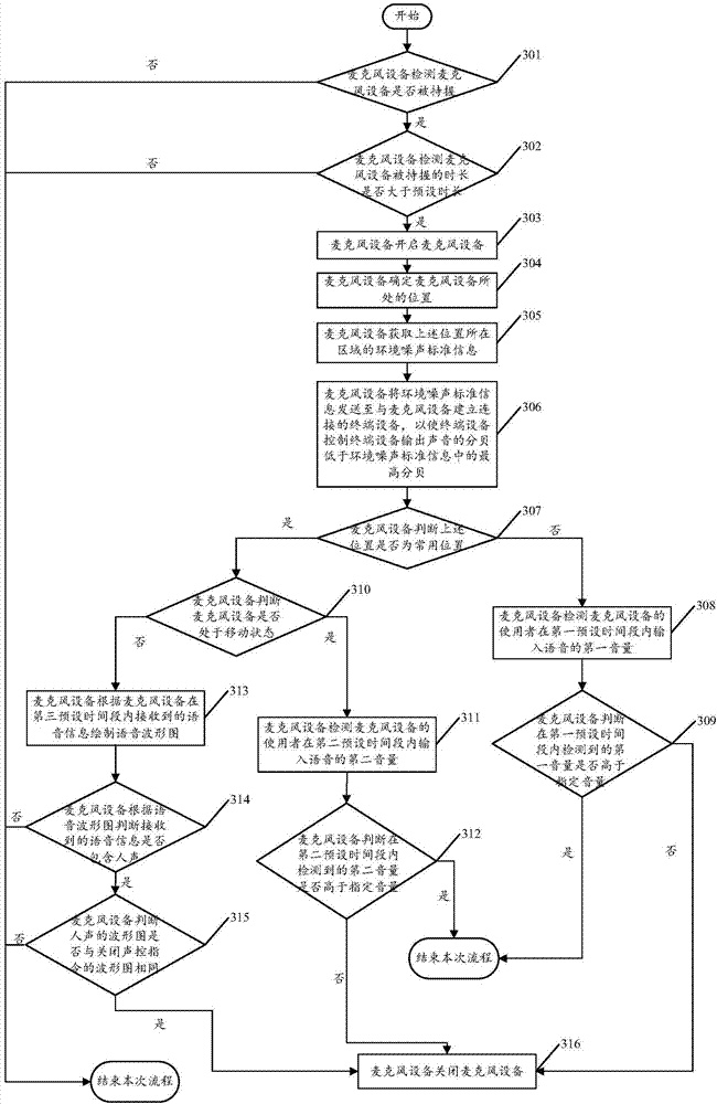 Method for controlling closing of microphone device, and microphone device