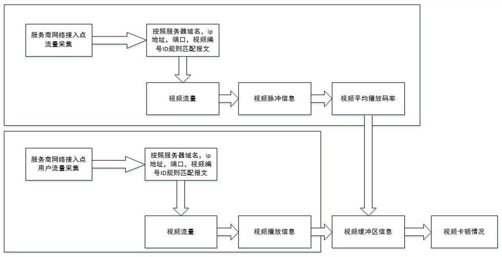 Video lag detection method based on flow analysis