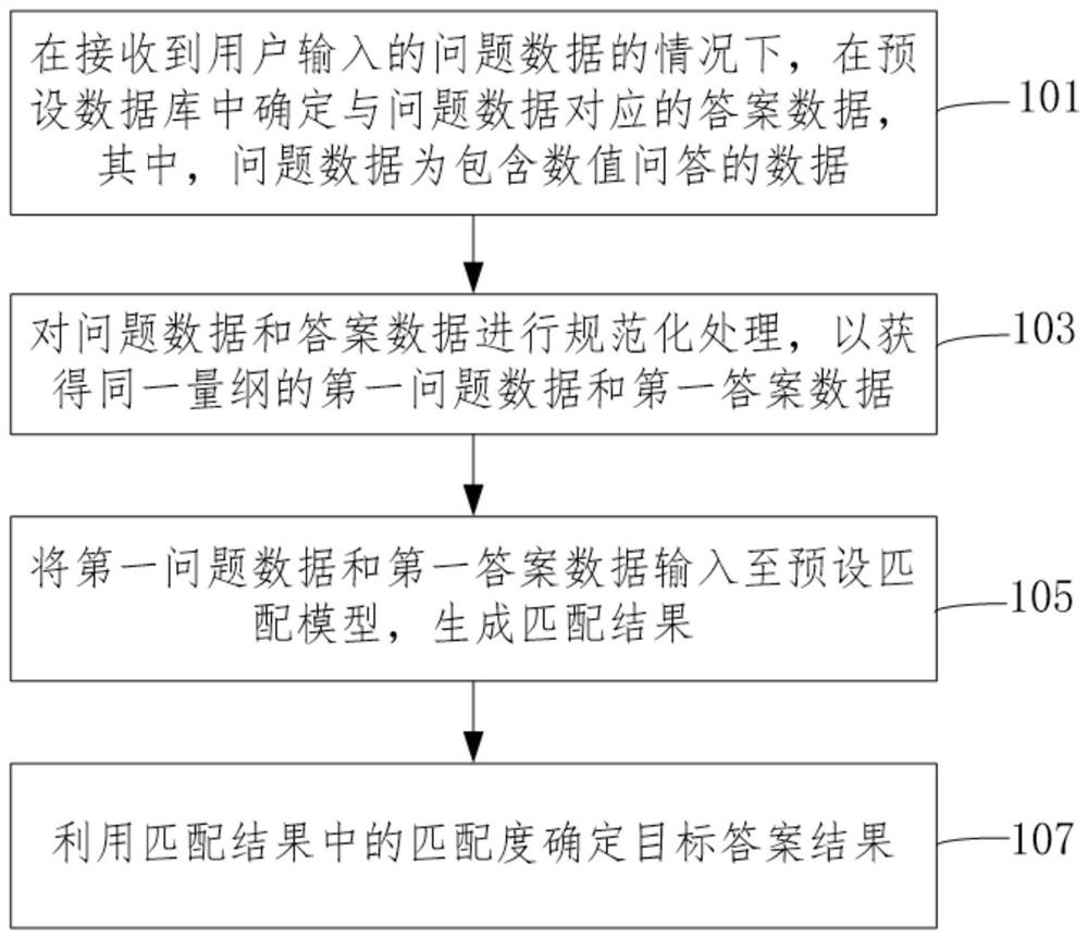 Question and answer method and device, equipment and medium