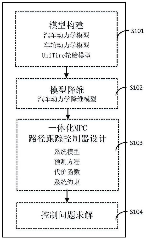 Steering and braking integrated path tracking control method based on dimensionality reduction model