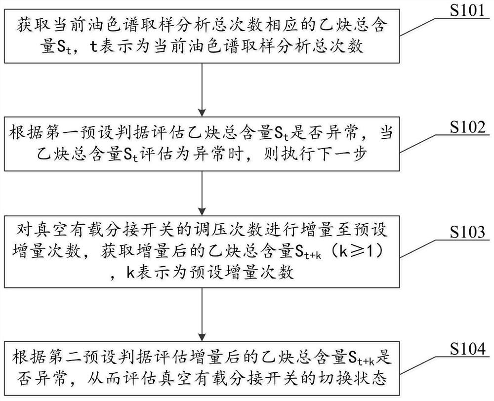 Vacuum on-load tap-changer switching state evaluation method and system