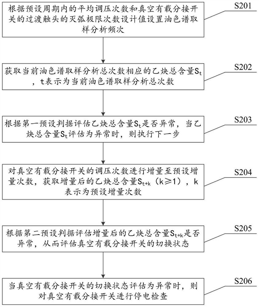 Vacuum on-load tap-changer switching state evaluation method and system