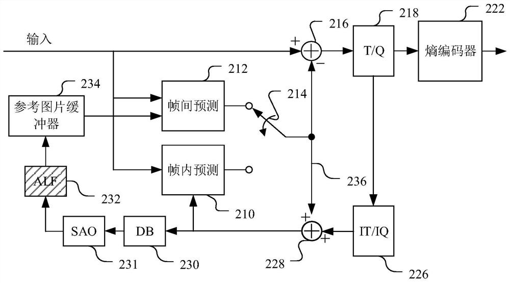 Loop filtering method, loop filtering device, electronic device and readable medium