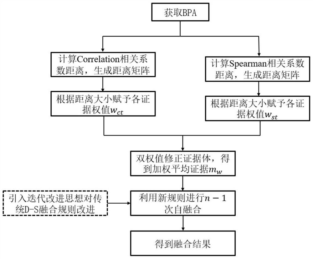 Evidence theory fault state identification method based on correlation coefficient distance and iterative improvement