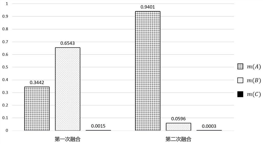 Evidence theory fault state identification method based on correlation coefficient distance and iterative improvement