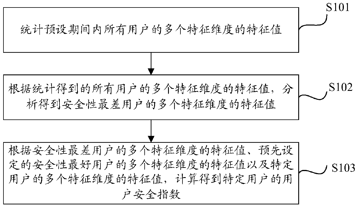 Method and device for obtaining user safety index