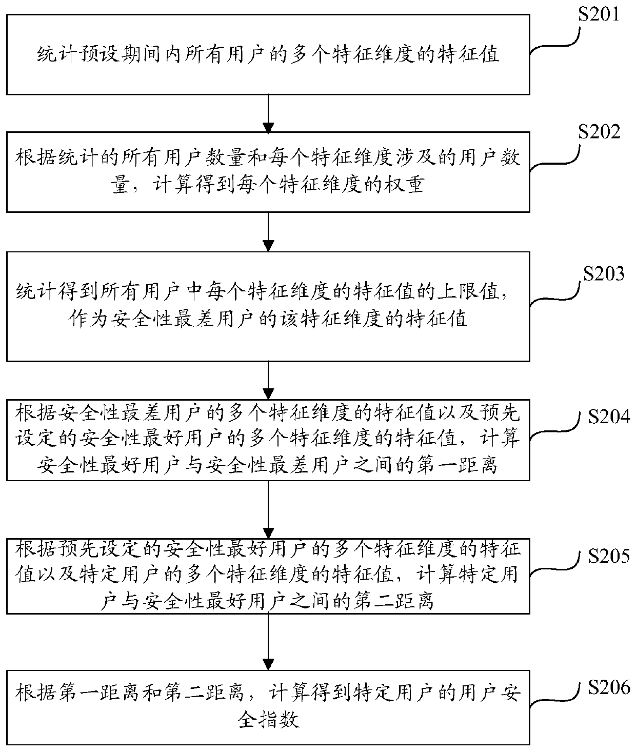 Method and device for obtaining user safety index