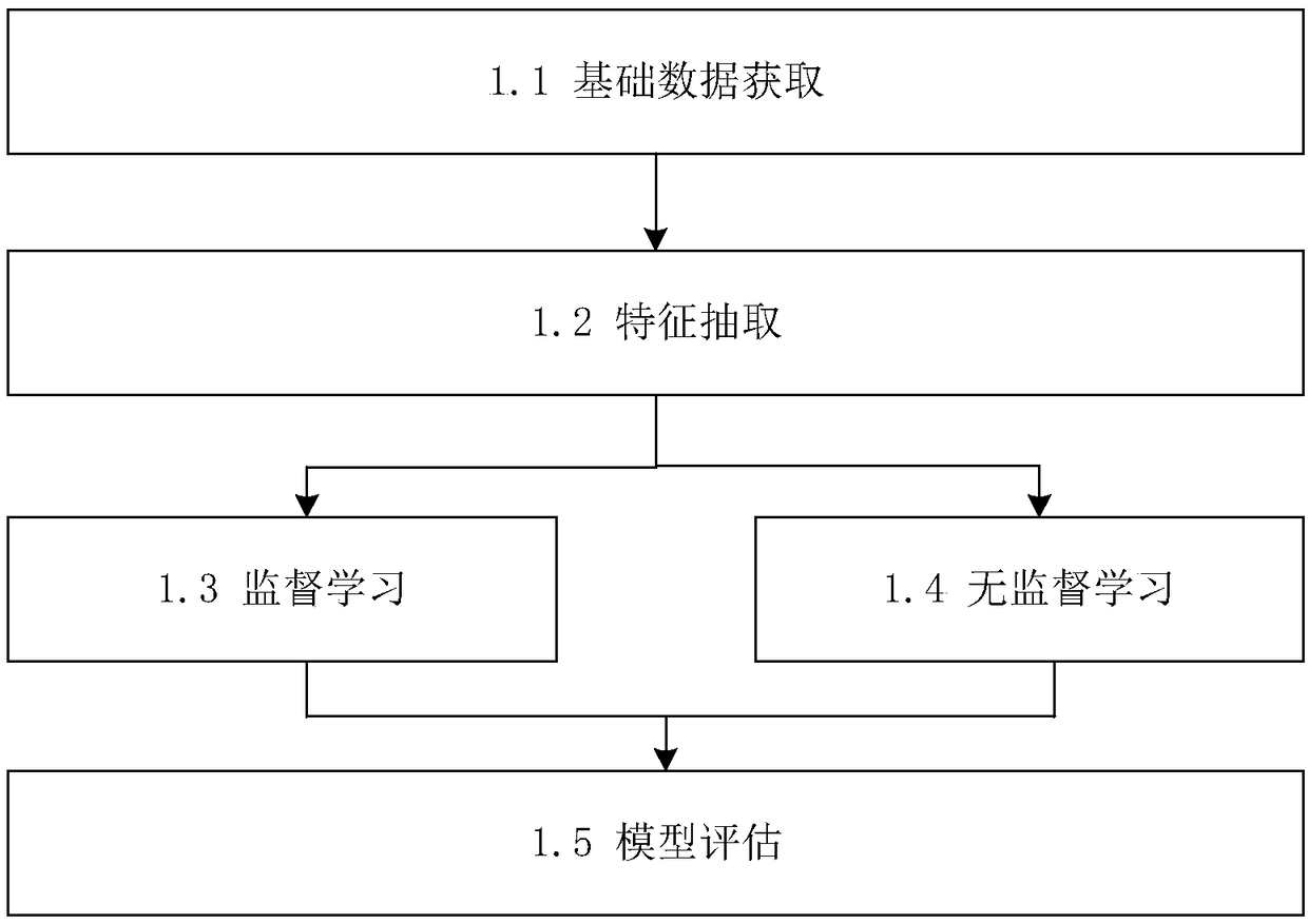 Transaction risk prediction processing method, device and system