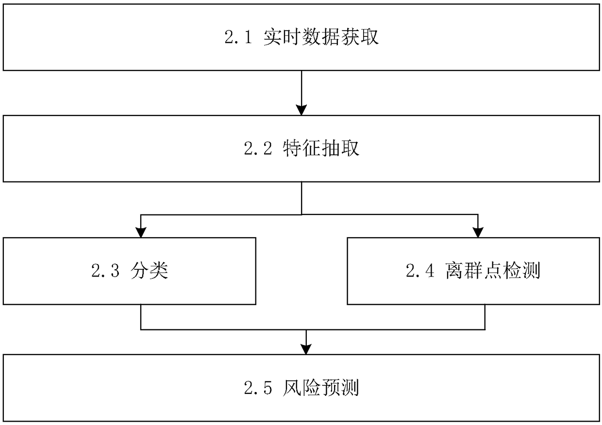 Transaction risk prediction processing method, device and system