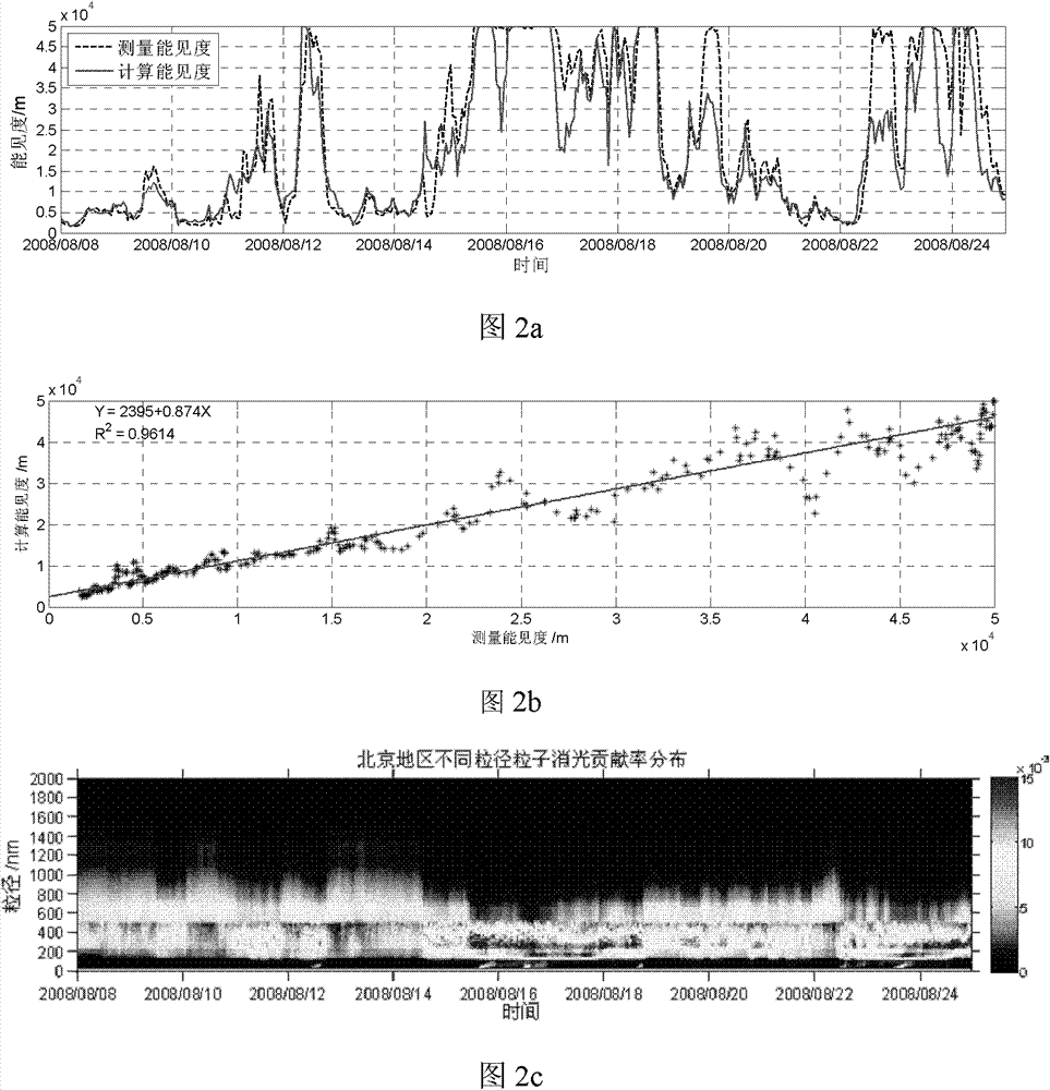 Visibility measuring method based on atmospheric fine particle spectrometer