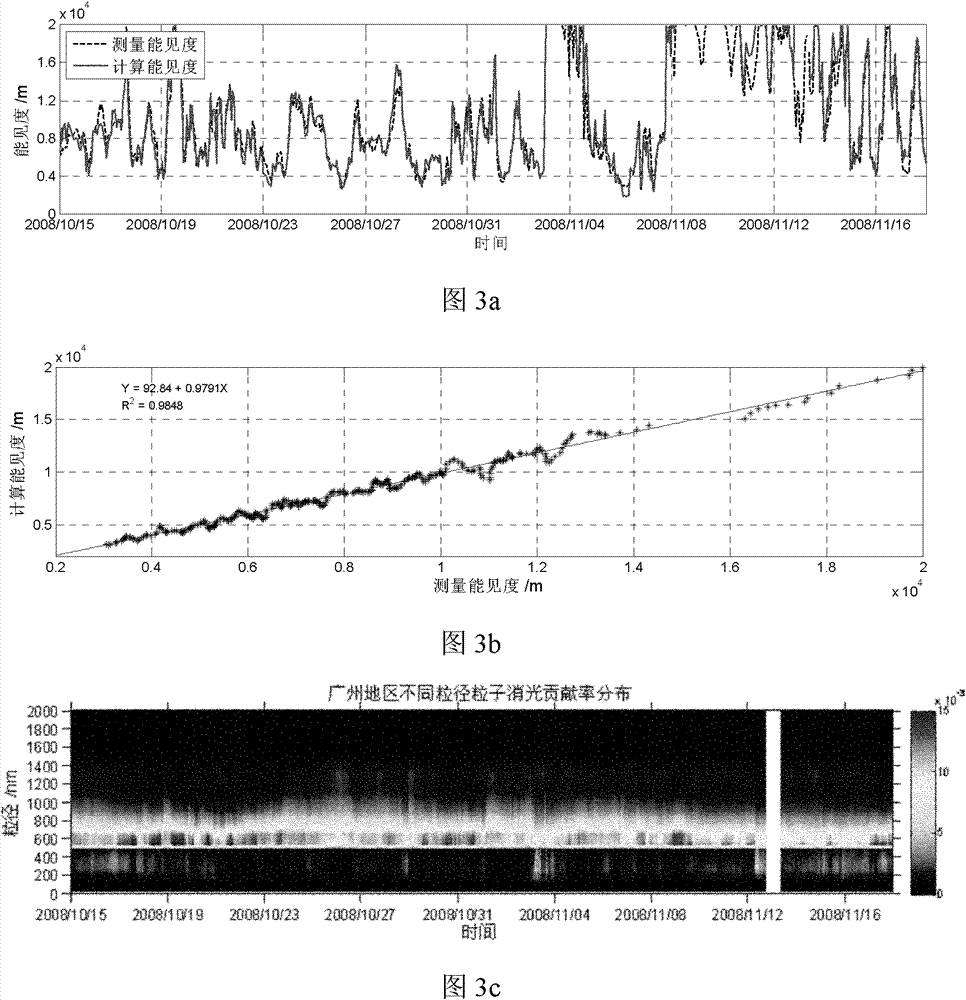 Visibility measuring method based on atmospheric fine particle spectrometer