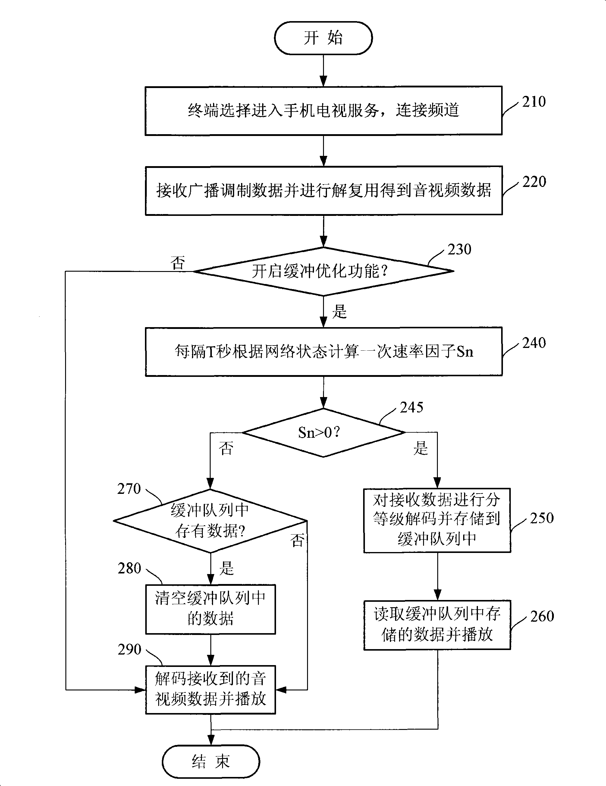 Method for self-adaption adjusting receiving speed to buffer play by a mobile multimedia broadcast terminal