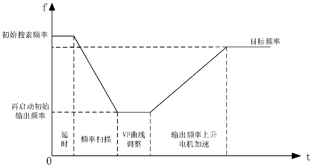 Method of restarting high-voltage inverter after instantaneous power failure