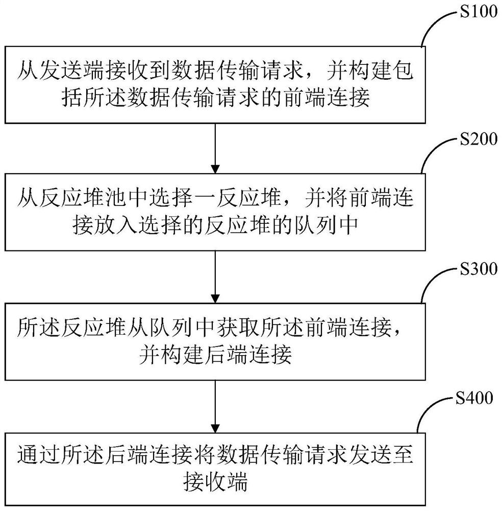 Medical care data docking method, platform, equipment and storage medium