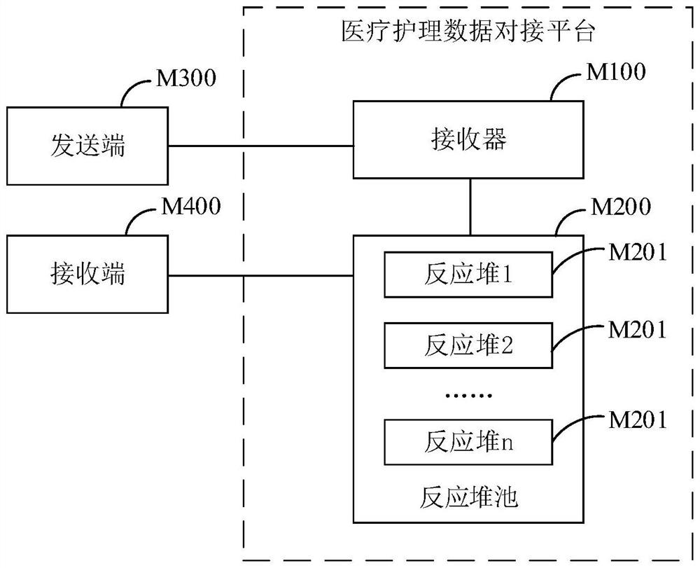 Medical care data docking method, platform, equipment and storage medium