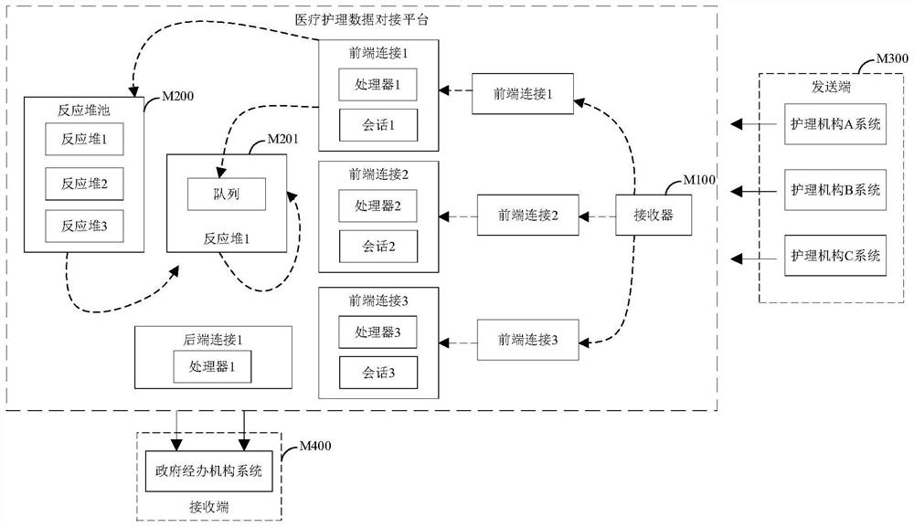 Medical care data docking method, platform, equipment and storage medium