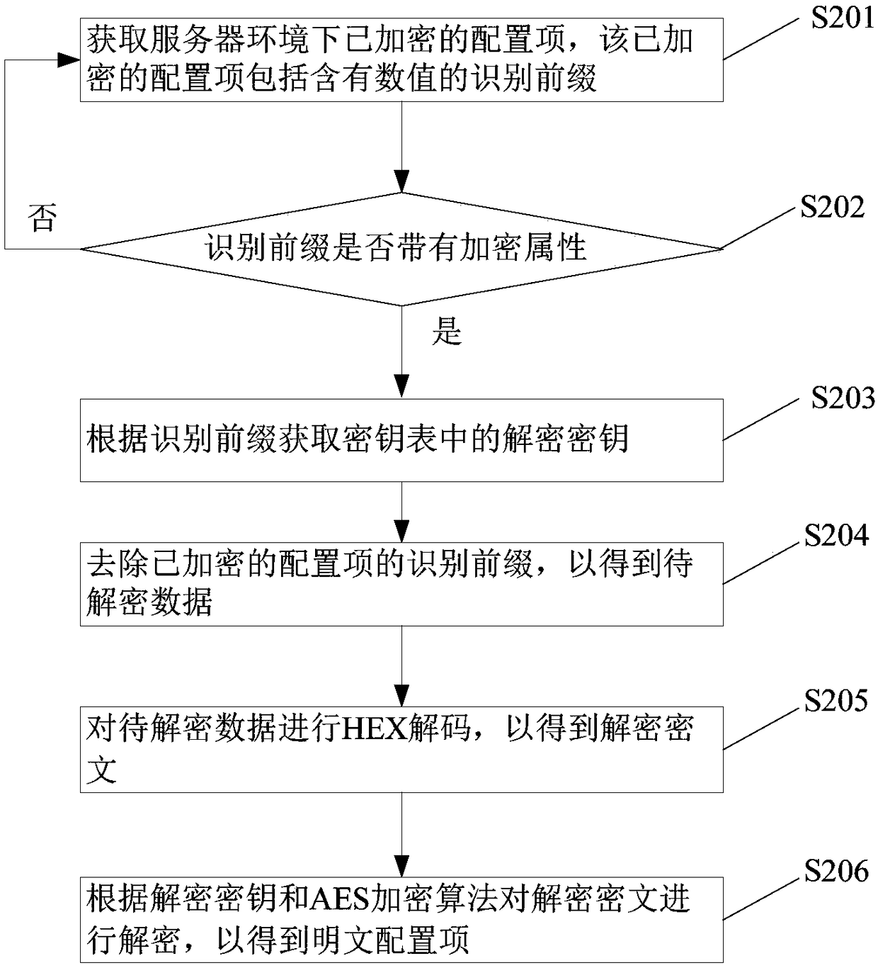 File encryption and decryption method and device, processing terminal and computer readable storage medium