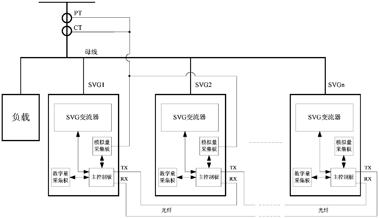 A system and control method for realizing multi-machine parallel operation of SVG devices