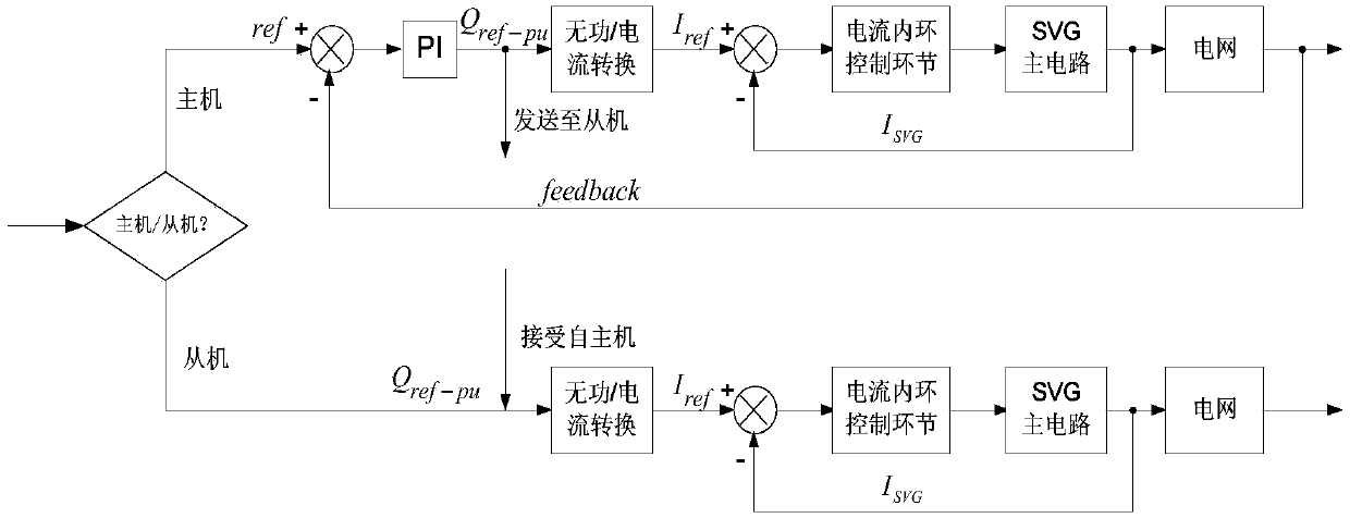 A system and control method for realizing multi-machine parallel operation of SVG devices