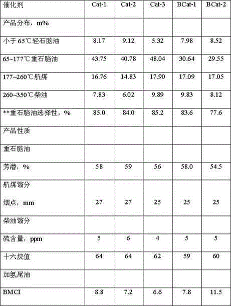 Chemical type hydrocracking catalyst and preparation method thereof