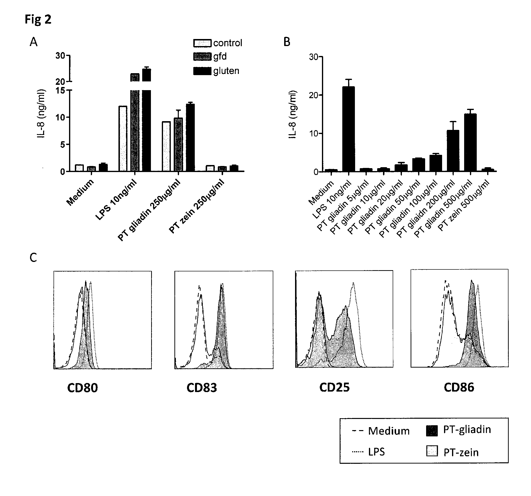 Methods and compositions for treating celiac disease