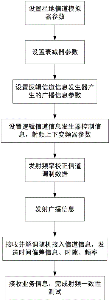 Testing system for radio frequency consistency of satellite mobile communication terminal and testing method of testing system