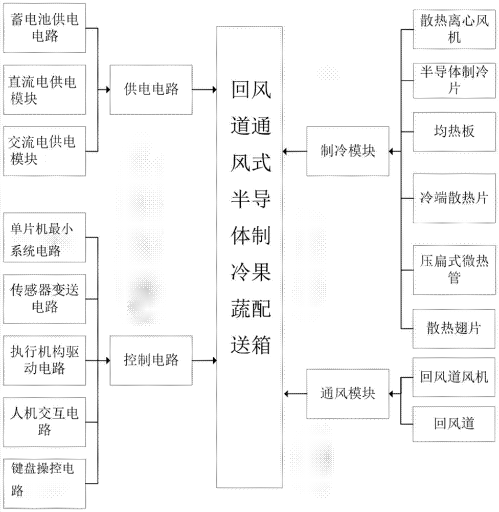 A return air duct ventilation type semiconductor refrigeration fruit and vegetable distribution box