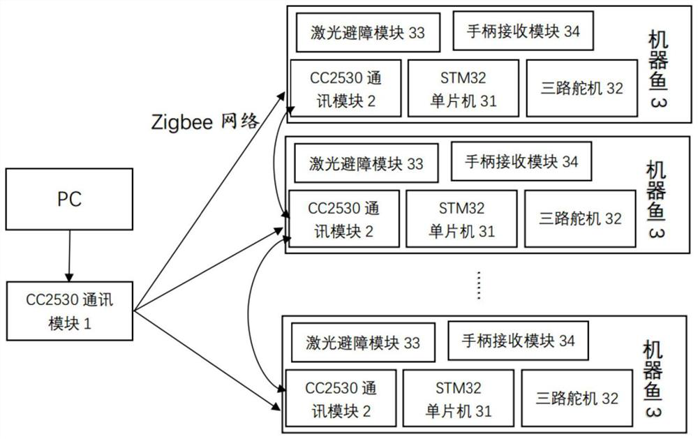 A robot fish group formation control system and control method based on zigbee networking