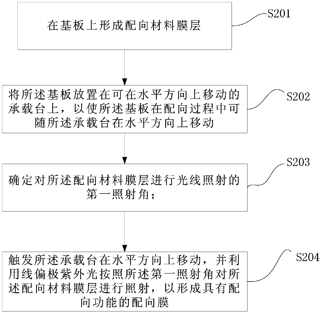 Method and system for manufacturing an alignment film