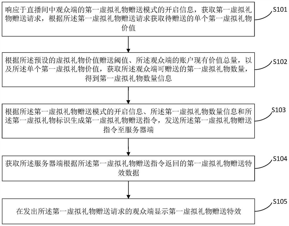 Live broadcasting room virtual gift giving method, system and device, equipment and storage medium