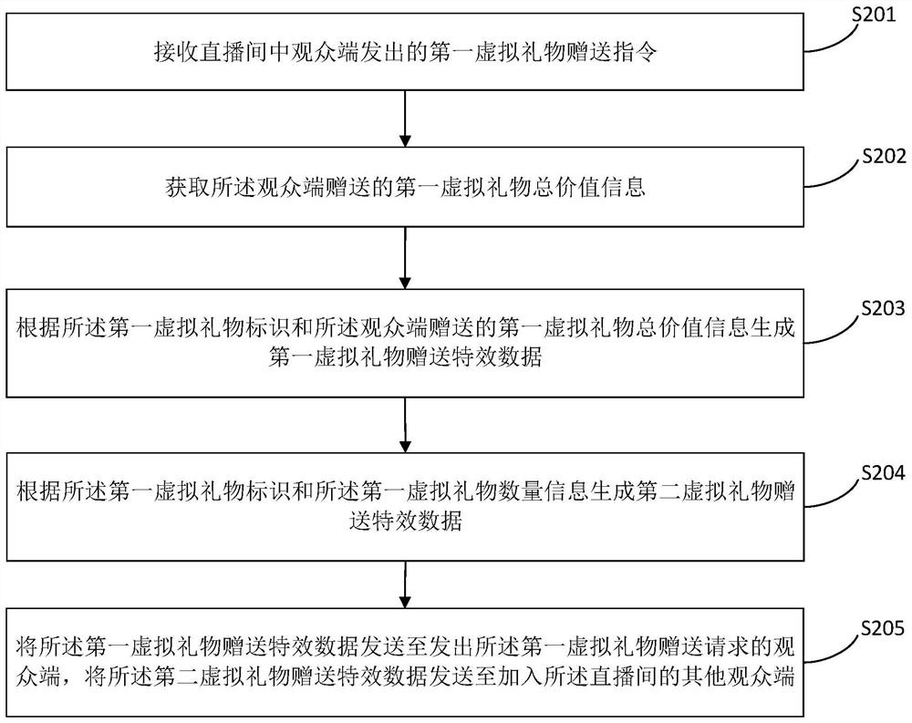 Live broadcasting room virtual gift giving method, system and device, equipment and storage medium