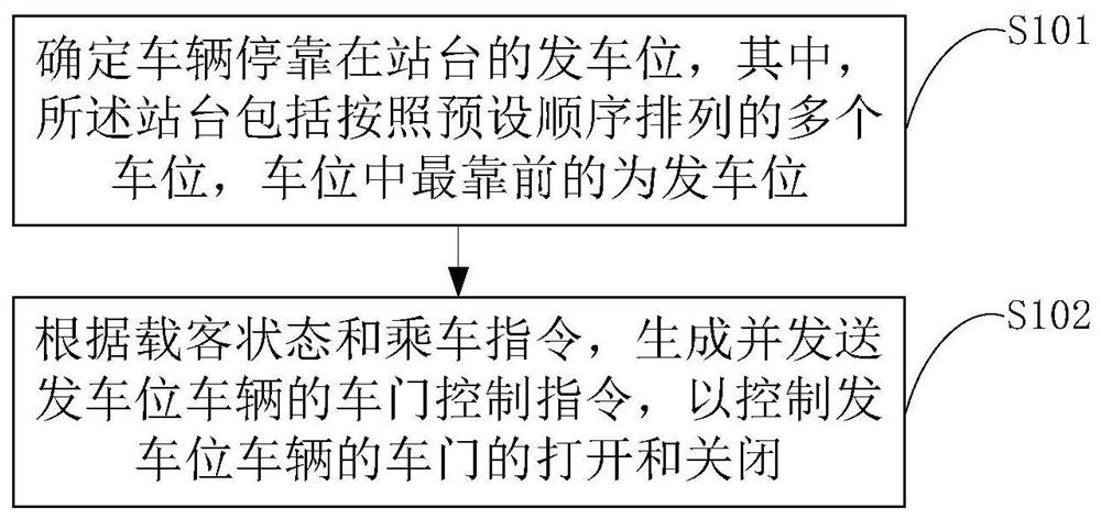 A vehicle door control method, device and system