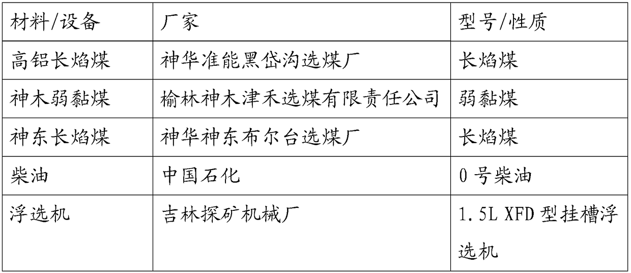 Compound acid-ester-ether low-rank coal slime flotation collector and preparation method thereof