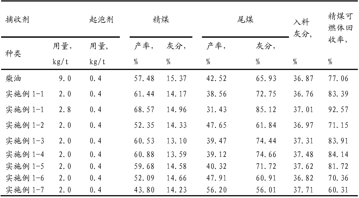 Compound acid-ester-ether low-rank coal slime flotation collector and preparation method thereof