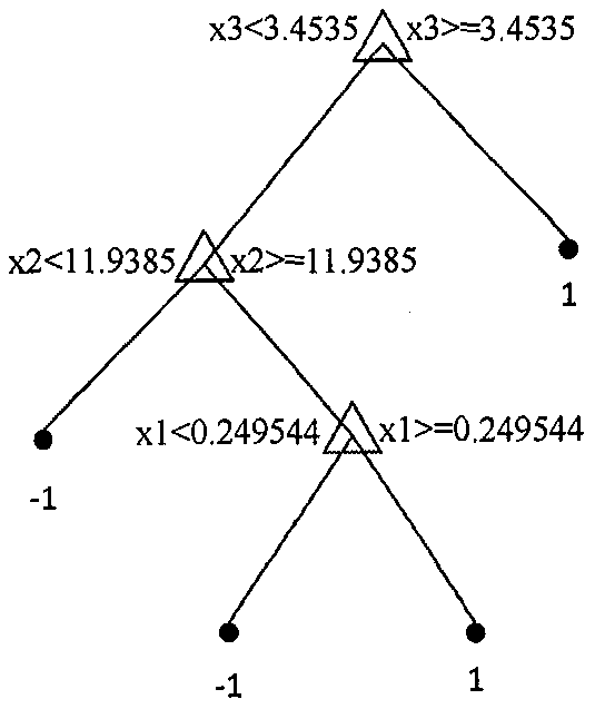 CSI system multipath classification method based on improved random forest algorithm