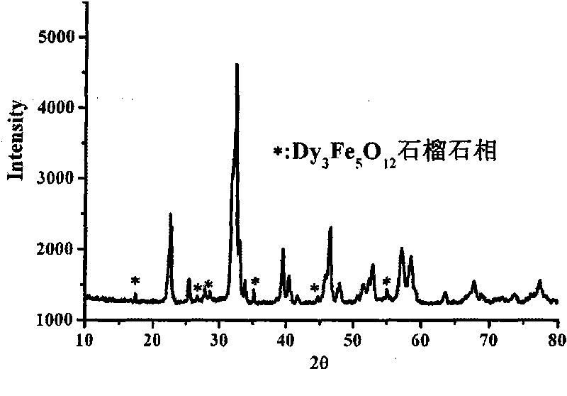 Method for preparing BiFeO3 based multiferroic composite material