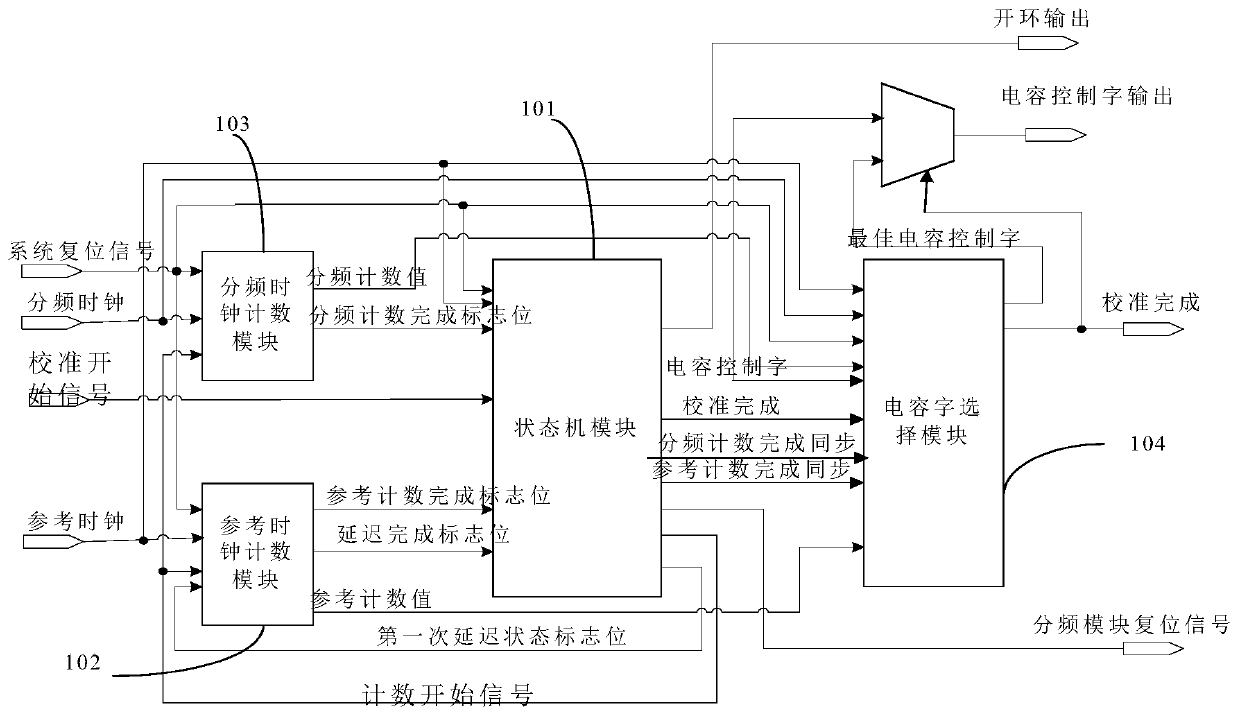 Oscillator frequency calibration circuit and frequency calibration method thereof