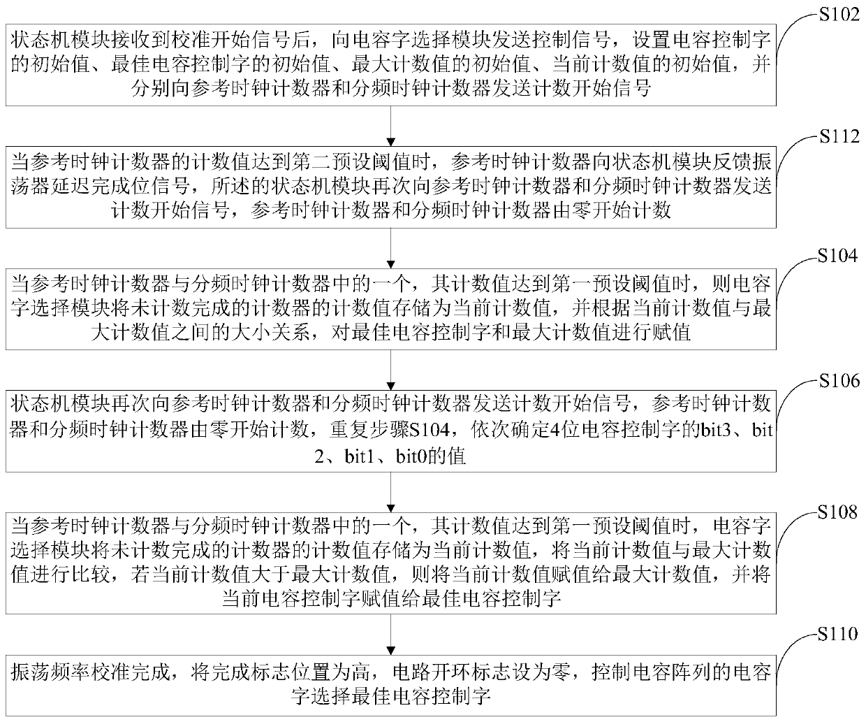 Oscillator frequency calibration circuit and frequency calibration method thereof