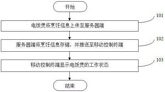 User cooking information statistics and pushing method, and cloud electric rice cooker system