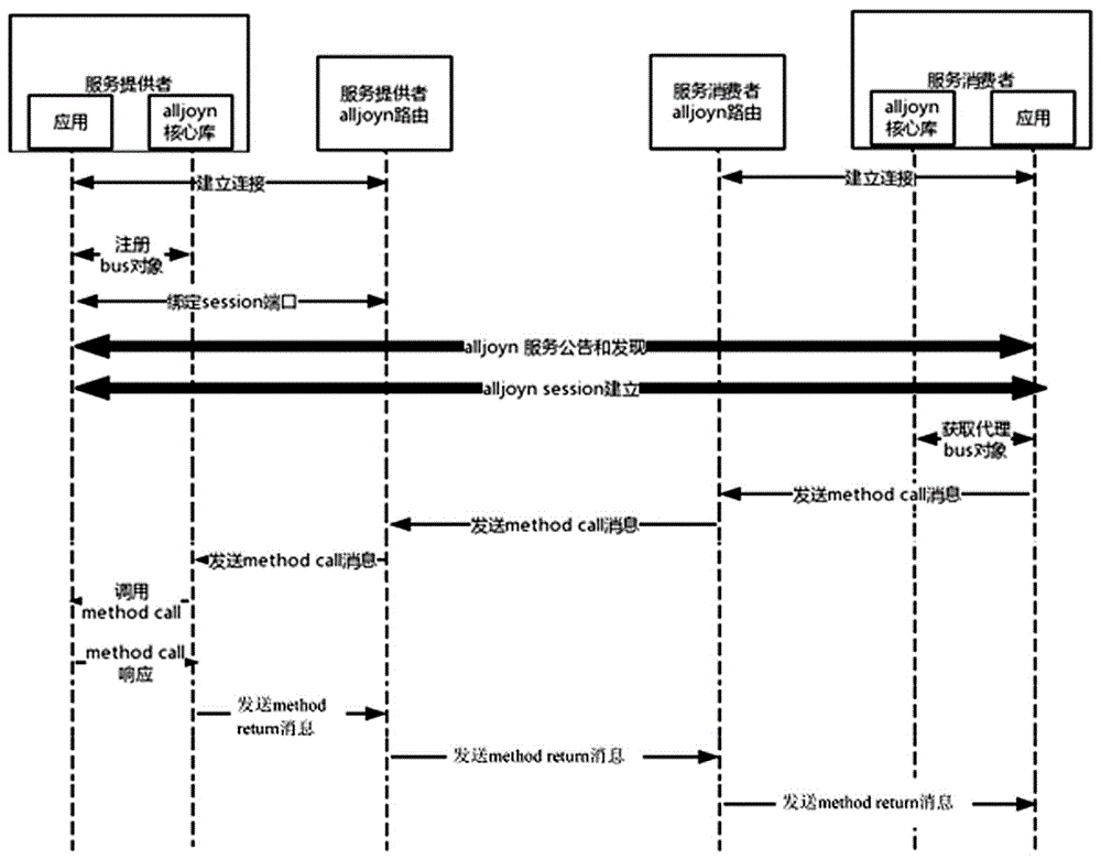 Method and system for processing remote call based on AllJoyn frame