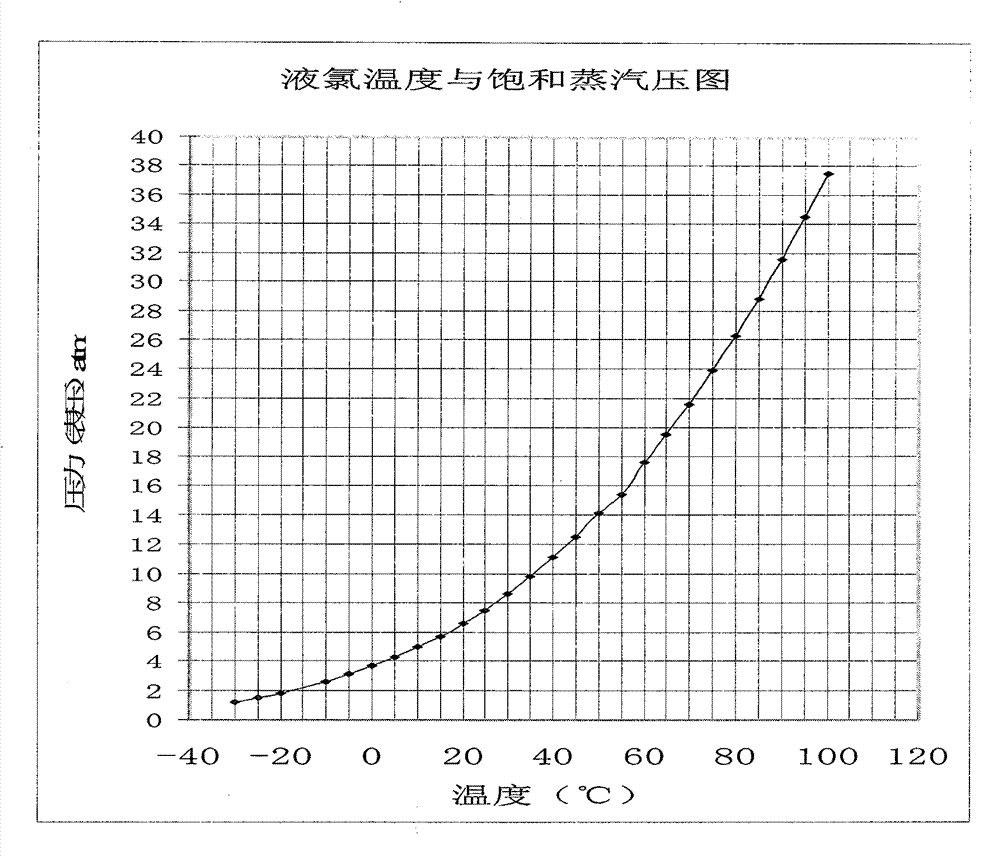 Liquid chlorine delivery system for producing chlorinated polyethylene
