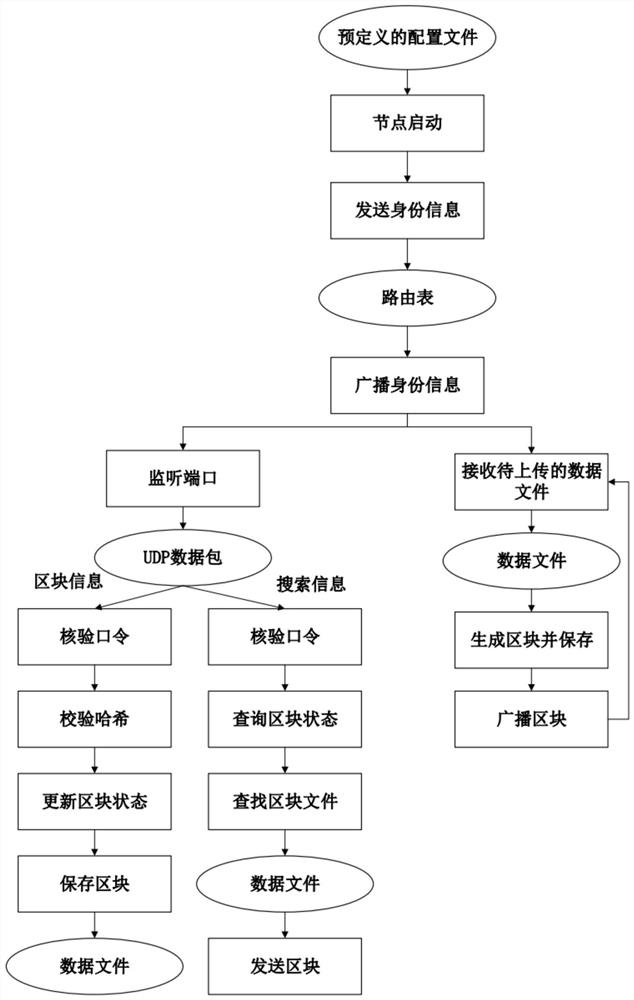 A multi-node data processing method