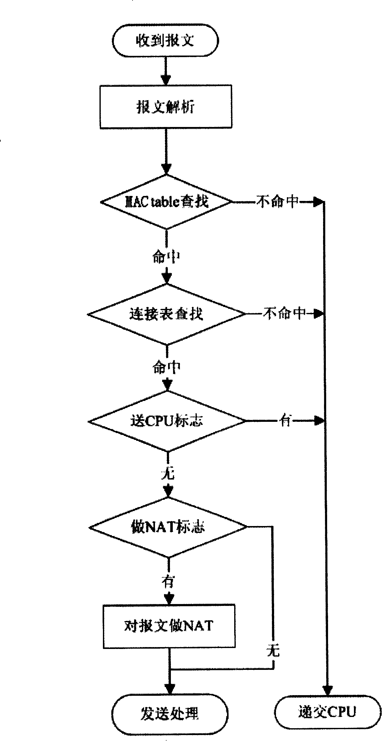 Method for implementing several network security functions with one chip